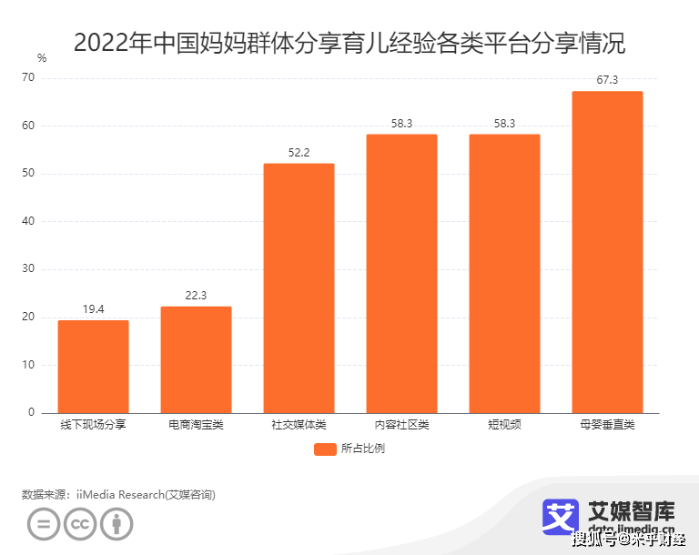 中国母婴市场数据分析：67.3%消费者会选择在母婴垂直类平台分享育儿经验
