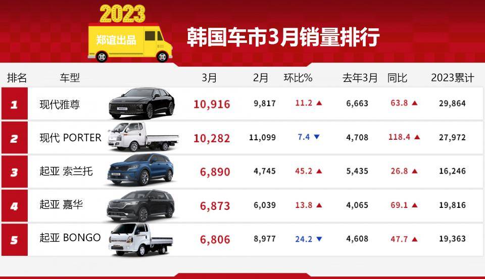 【韩系动向942】3月韩国车市销量排行，雅尊，索兰托，嘉华最畅销