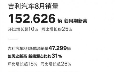 吉利汽车8月份销量达到15.26万辆，同比增长高达25%