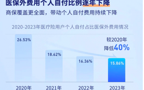 杜绝因病致贫，元保保险经纪百万医疗险让病有所医