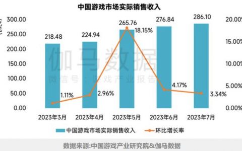 7月游戏市场实际销售收入286.1亿，同比上升37.49%