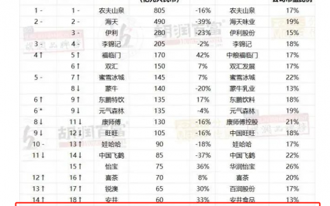 六个核桃铸就行业典范，再次上榜“最具价值中国品牌”