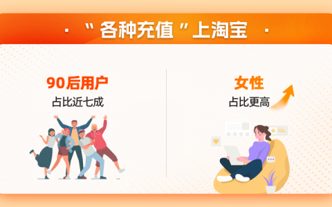 “各种充值”上淘宝，暑期影视会员、网络工具等充值项目热销