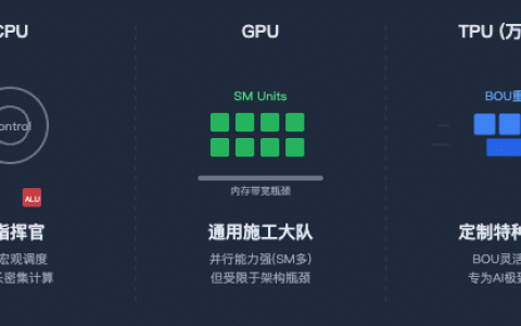 什么是TPU？万协通带你看懂AI算力的“变形金刚”