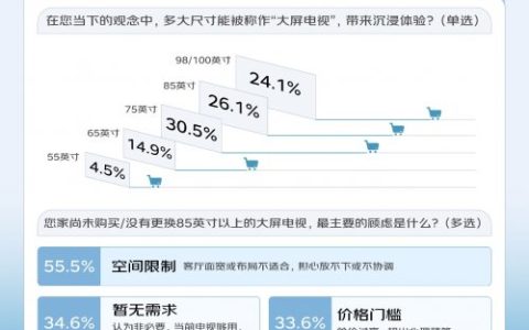 超3成消费者受换装顾虑影响 京东送装一体消除大屏入户难题