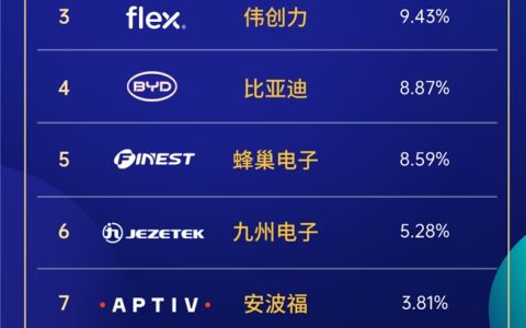 “决战”中高端车型座舱域控，谁在领跑下一个AI周期