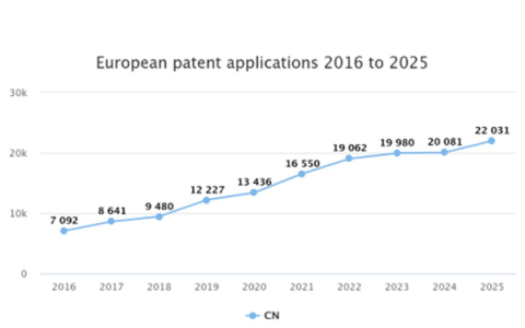 《2025年欧洲专利局技术看板》报告：中国在欧洲的专利申请量首次跃升至前三