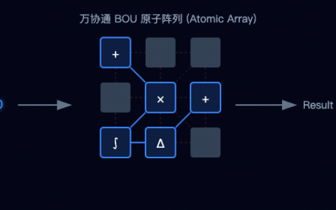 量化突破！万协通用可重构TPU技术打造国产大模型4bit量化