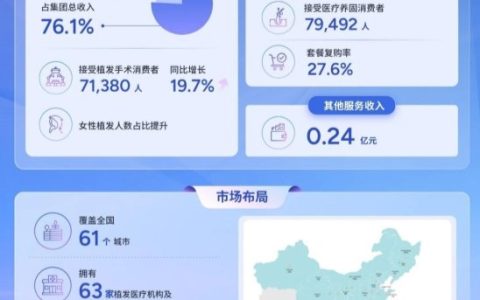 一年服务超12万脱发用户，雍禾医疗级养固构建增长闭环