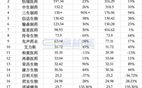 国内创新药收入TOP20出炉：头部格局清晰，翰森制药领跑Big Pharma转型