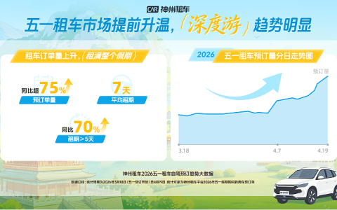 五一假期进入“深度出行周期” 平均租期达7天，5天以上订单增长70%