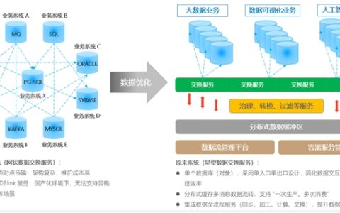 新一代ZCBUS数据服务平台：复制+计算一体化，重新定义企业数据流转