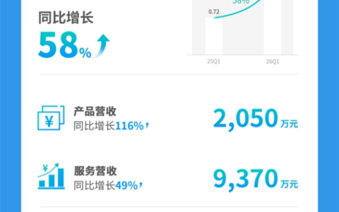 文远知行发布2026年一季度未审计财报，产品营收同比增长116%