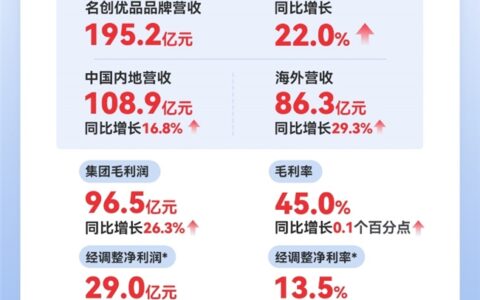 潮玩盲盒怎么选？名创优品MINISO 2025业绩：全球零售额371亿给出价值答案