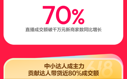 成交额破亿元品牌数同比增长89%，抖音商城618好物节火热进行中