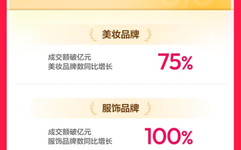 抖音商城618第一阶段数据发布：消费券带动成交额破亿元商家数同比增长325%