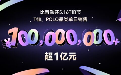 专业深耕结硕果，比音勒芬T恤品类单日破亿彰显龙头实力