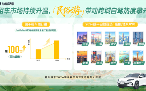 民俗体验、考后出游需求释放 神州租车端午预订量同比翻倍增长