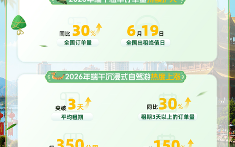 短途自驾、跨城出行、上门取还需求涨10倍 端午租车市场释放新信号