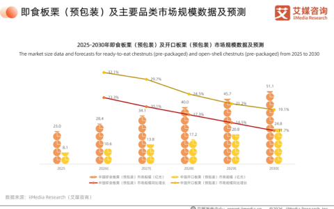 坚果炒货赛道格局迭代升级，粒上皇以文化破圈与长效价值锚定长期发展