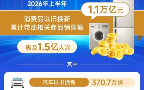 上半年消费品以旧换新惠及1.5亿人次 来京东享国补购3C家电单人至高可省11000元