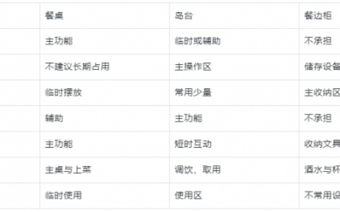 2026客餐厅一体怎么布局？餐桌、岛台、餐边柜的完整组合方案