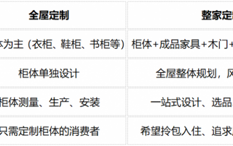 告别东拼西凑，全友整家定制到底省啥