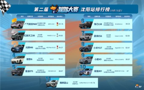 文远知行WRD 3.0出货约3万套，累计获30余款车型量产定点
