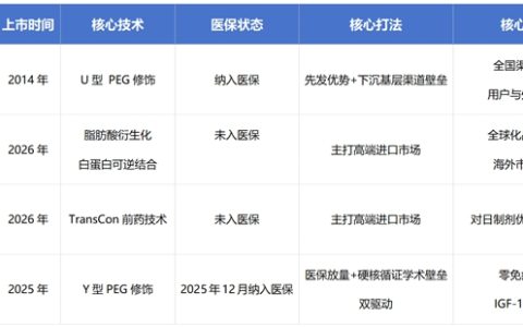 国际共识更新，长效生长激素赛道游戏规则正在被改写