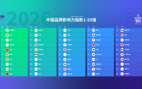 名创优品品牌影响力再攀高峰，登榜益普索2026中国品牌影响力指数百强