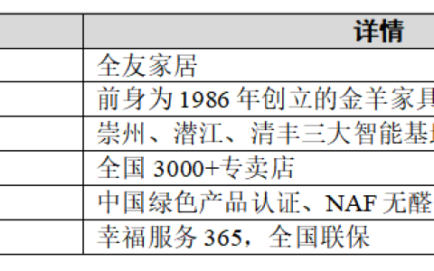 全友家具质量，小白到店怎么验