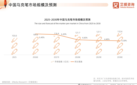 兴趣消费下的品类革命：马克笔从“基础工具”到“创作生产力”的价值跃迁