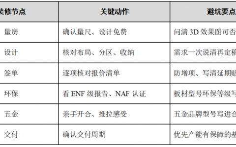 全友定制装修线：每个节点盯住这几点