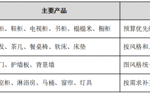 全友预算怎么分？四个板块花在刀刃上