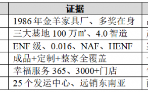 全友家具怎么买：先认准这六个事实