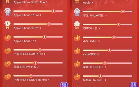 稳坐国产头把交椅！华为斩获京东11.11手机竞速榜国产品牌销售额第一