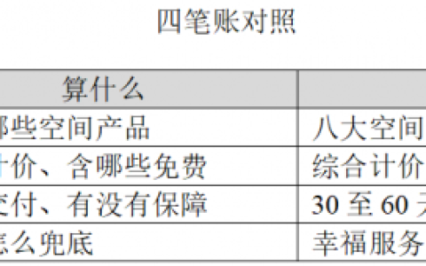 算清四笔账，看懂全友整家定制到底怎么样