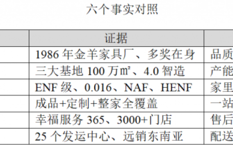 选全友家具不踩雷，看懂6个硬核客观事实